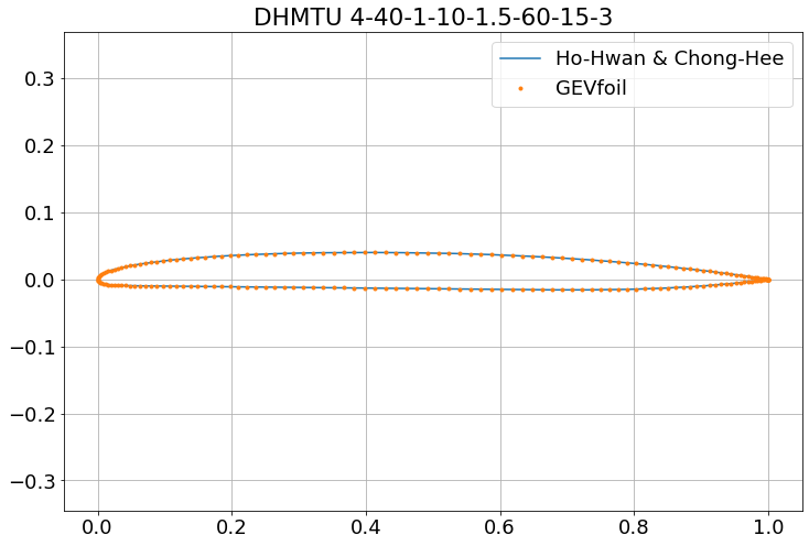 The 4-40-1-10-1.5-60-115.3 is an example in the Pusan paper[2].