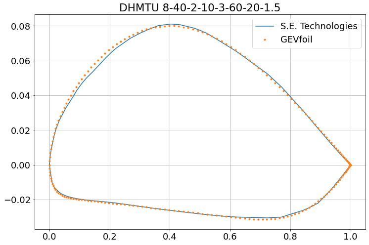 Same aerofoil with strestched y-axis